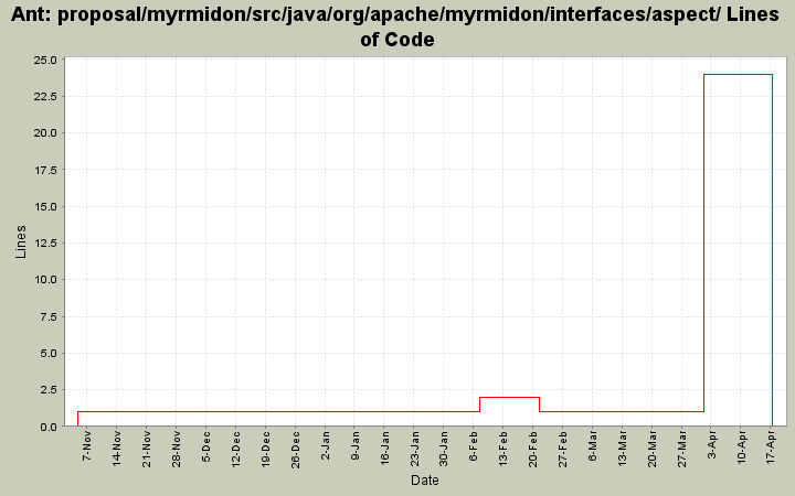 proposal/myrmidon/src/java/org/apache/myrmidon/interfaces/aspect/ Lines of Code