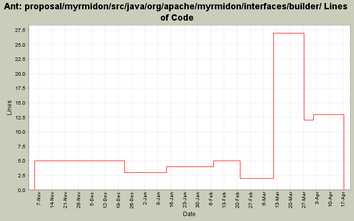 proposal/myrmidon/src/java/org/apache/myrmidon/interfaces/builder/ Lines of Code