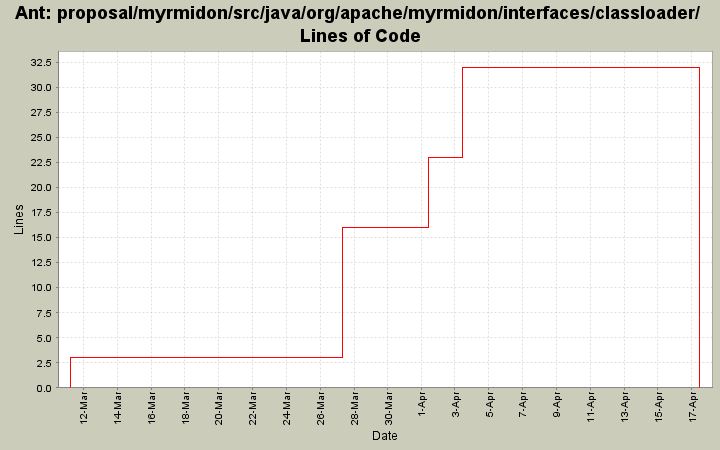 proposal/myrmidon/src/java/org/apache/myrmidon/interfaces/classloader/ Lines of Code