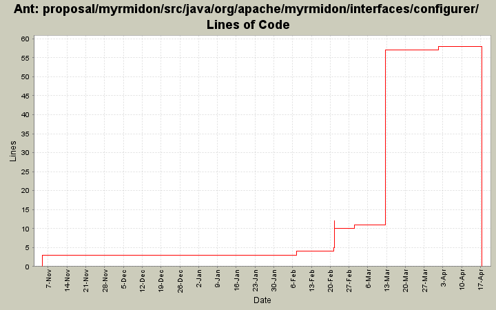 proposal/myrmidon/src/java/org/apache/myrmidon/interfaces/configurer/ Lines of Code