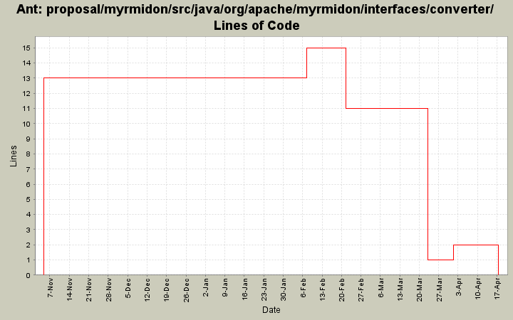 proposal/myrmidon/src/java/org/apache/myrmidon/interfaces/converter/ Lines of Code