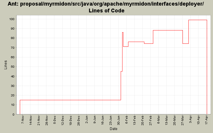 proposal/myrmidon/src/java/org/apache/myrmidon/interfaces/deployer/ Lines of Code