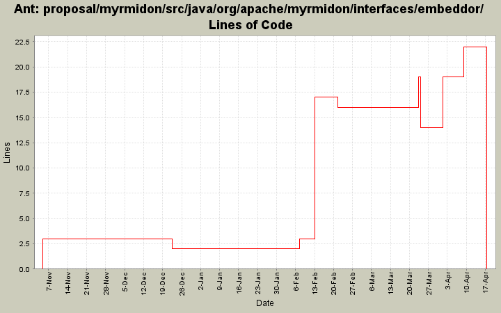 proposal/myrmidon/src/java/org/apache/myrmidon/interfaces/embeddor/ Lines of Code