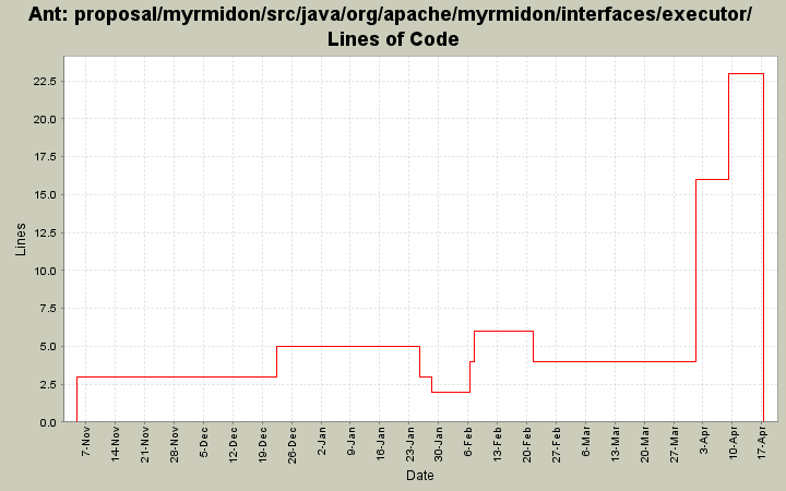 proposal/myrmidon/src/java/org/apache/myrmidon/interfaces/executor/ Lines of Code