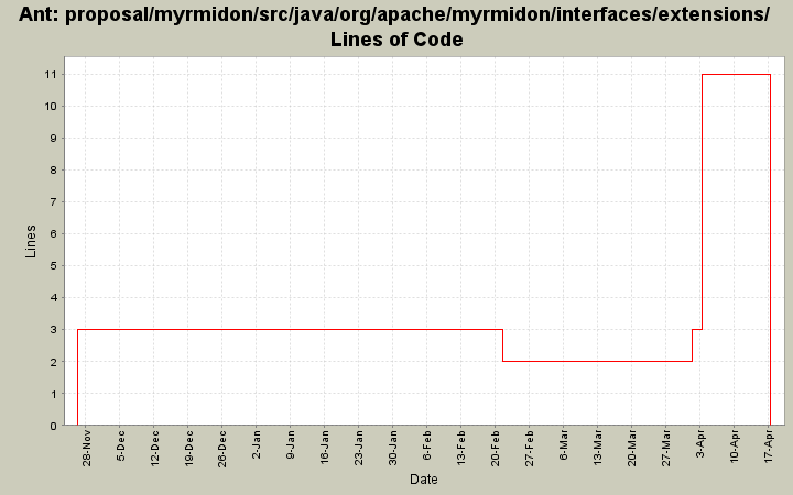 proposal/myrmidon/src/java/org/apache/myrmidon/interfaces/extensions/ Lines of Code