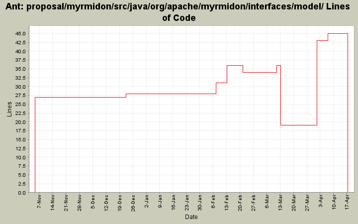 proposal/myrmidon/src/java/org/apache/myrmidon/interfaces/model/ Lines of Code