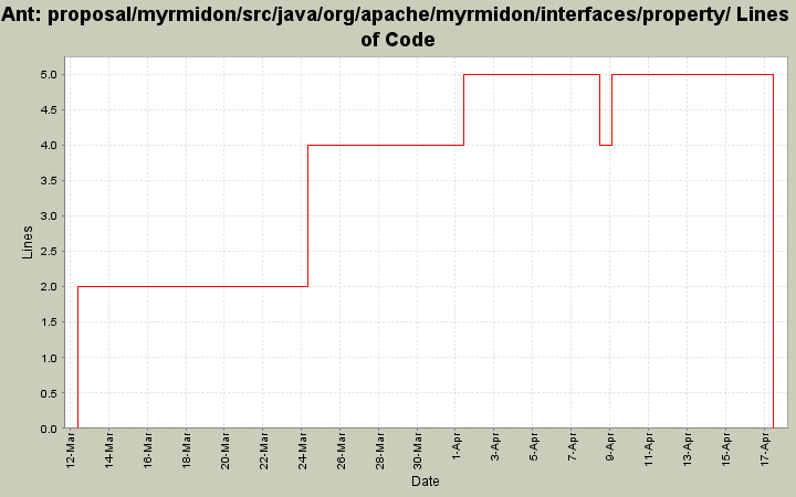 proposal/myrmidon/src/java/org/apache/myrmidon/interfaces/property/ Lines of Code