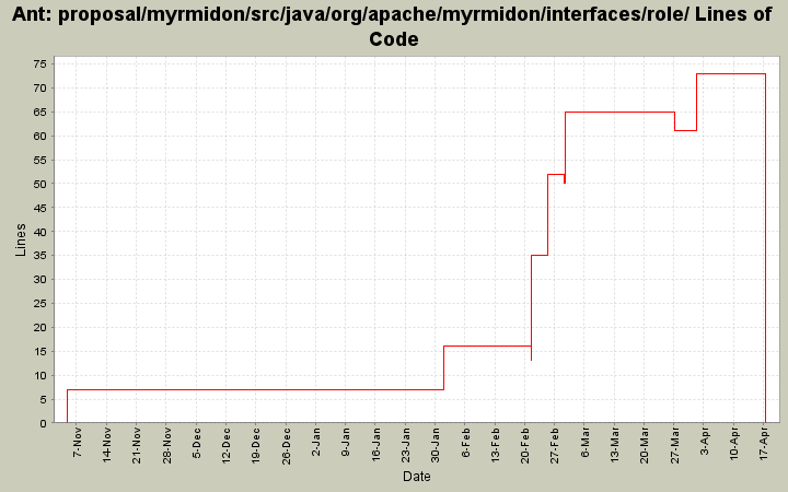 proposal/myrmidon/src/java/org/apache/myrmidon/interfaces/role/ Lines of Code