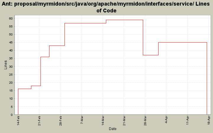 proposal/myrmidon/src/java/org/apache/myrmidon/interfaces/service/ Lines of Code