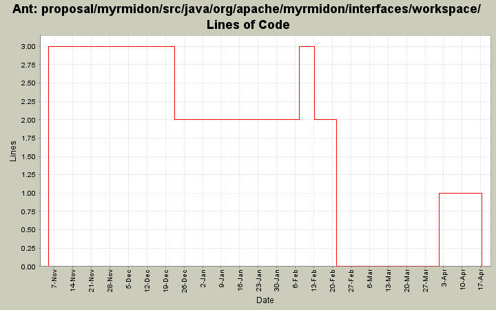 proposal/myrmidon/src/java/org/apache/myrmidon/interfaces/workspace/ Lines of Code