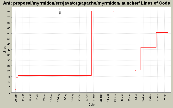 proposal/myrmidon/src/java/org/apache/myrmidon/launcher/ Lines of Code