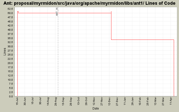 proposal/myrmidon/src/java/org/apache/myrmidon/libs/ant1/ Lines of Code