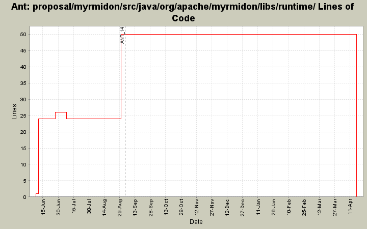 proposal/myrmidon/src/java/org/apache/myrmidon/libs/runtime/ Lines of Code