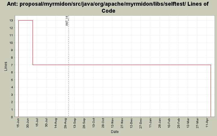 proposal/myrmidon/src/java/org/apache/myrmidon/libs/selftest/ Lines of Code