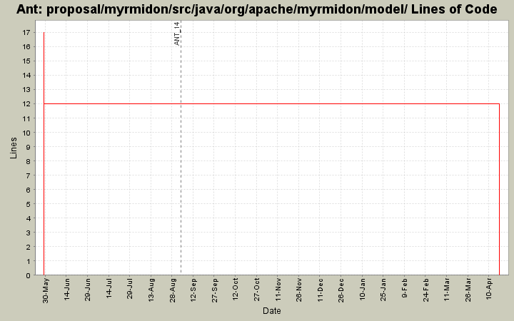 proposal/myrmidon/src/java/org/apache/myrmidon/model/ Lines of Code