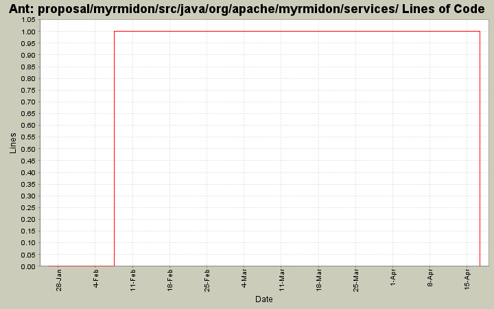 proposal/myrmidon/src/java/org/apache/myrmidon/services/ Lines of Code