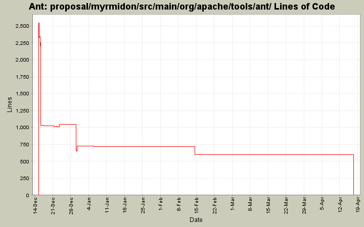 proposal/myrmidon/src/main/org/apache/tools/ant/ Lines of Code