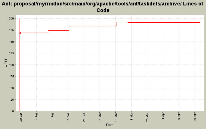 proposal/myrmidon/src/main/org/apache/tools/ant/taskdefs/archive/ Lines of Code