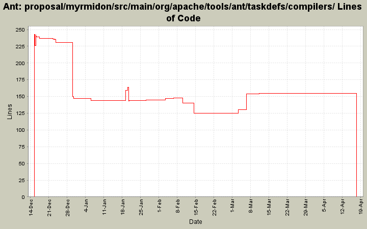 proposal/myrmidon/src/main/org/apache/tools/ant/taskdefs/compilers/ Lines of Code