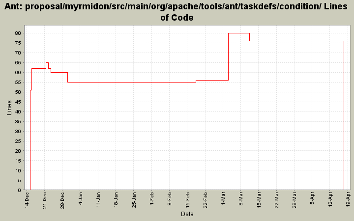 proposal/myrmidon/src/main/org/apache/tools/ant/taskdefs/condition/ Lines of Code