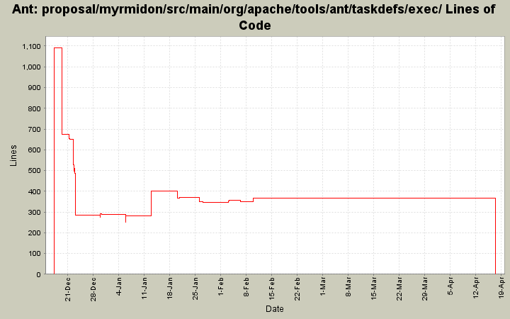 proposal/myrmidon/src/main/org/apache/tools/ant/taskdefs/exec/ Lines of Code