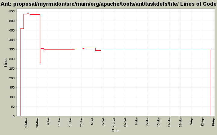 proposal/myrmidon/src/main/org/apache/tools/ant/taskdefs/file/ Lines of Code