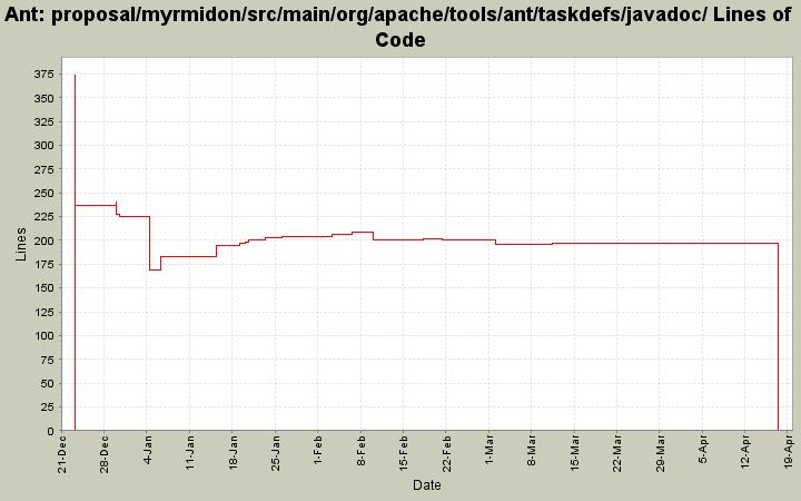 proposal/myrmidon/src/main/org/apache/tools/ant/taskdefs/javadoc/ Lines of Code