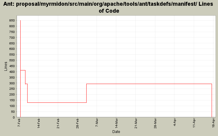 proposal/myrmidon/src/main/org/apache/tools/ant/taskdefs/manifest/ Lines of Code