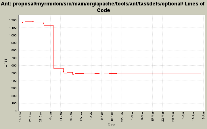 proposal/myrmidon/src/main/org/apache/tools/ant/taskdefs/optional/ Lines of Code