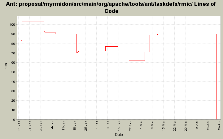 proposal/myrmidon/src/main/org/apache/tools/ant/taskdefs/rmic/ Lines of Code