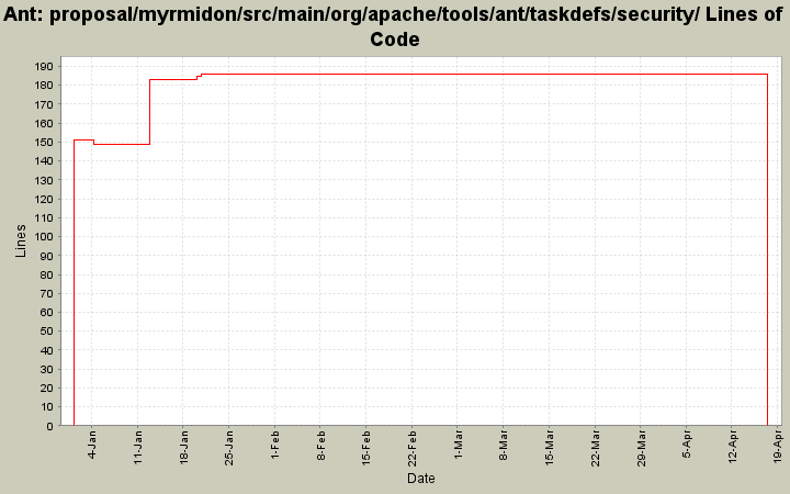 proposal/myrmidon/src/main/org/apache/tools/ant/taskdefs/security/ Lines of Code