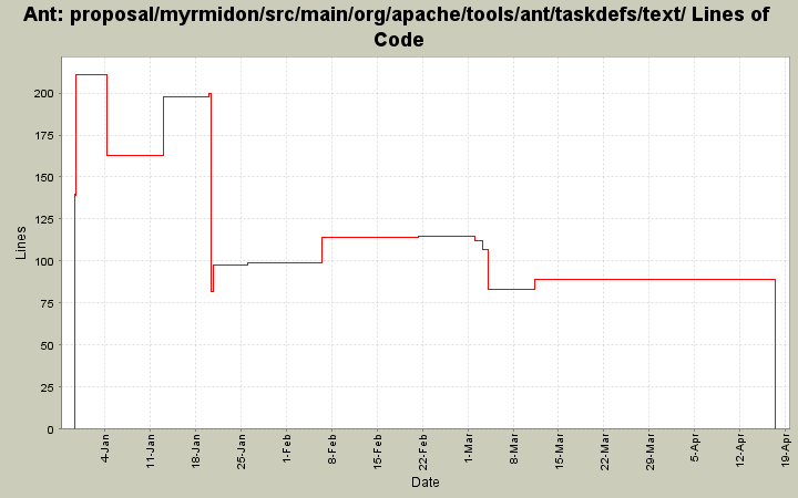 proposal/myrmidon/src/main/org/apache/tools/ant/taskdefs/text/ Lines of Code