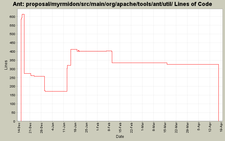 proposal/myrmidon/src/main/org/apache/tools/ant/util/ Lines of Code