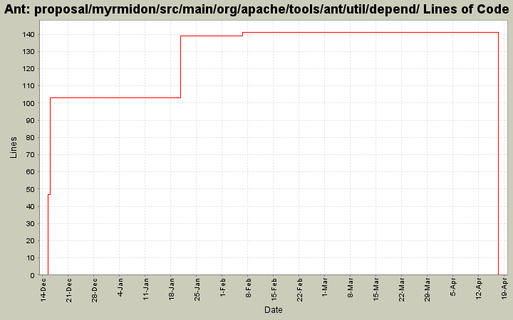 proposal/myrmidon/src/main/org/apache/tools/ant/util/depend/ Lines of Code