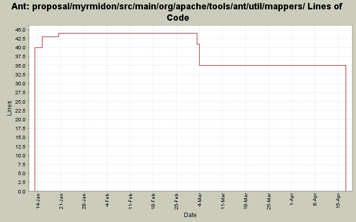 proposal/myrmidon/src/main/org/apache/tools/ant/util/mappers/ Lines of Code