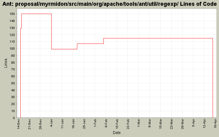 proposal/myrmidon/src/main/org/apache/tools/ant/util/regexp/ Lines of Code