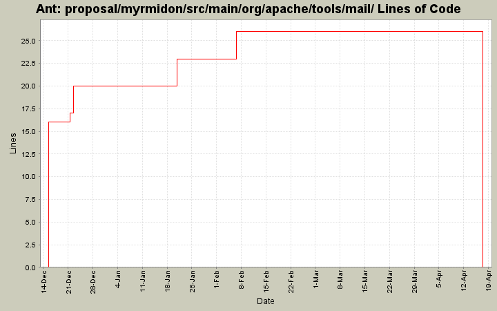 proposal/myrmidon/src/main/org/apache/tools/mail/ Lines of Code