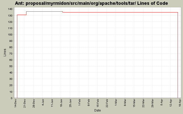 proposal/myrmidon/src/main/org/apache/tools/tar/ Lines of Code