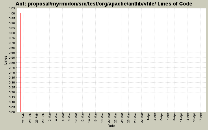 proposal/myrmidon/src/test/org/apache/antlib/vfile/ Lines of Code