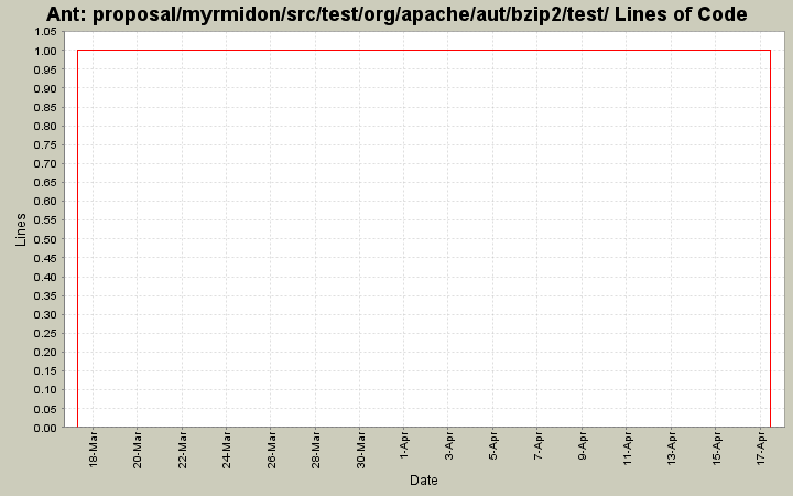 proposal/myrmidon/src/test/org/apache/aut/bzip2/test/ Lines of Code