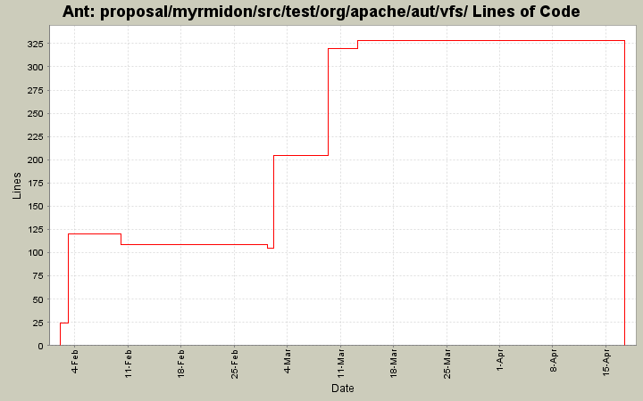 proposal/myrmidon/src/test/org/apache/aut/vfs/ Lines of Code