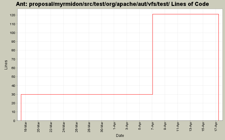 proposal/myrmidon/src/test/org/apache/aut/vfs/test/ Lines of Code