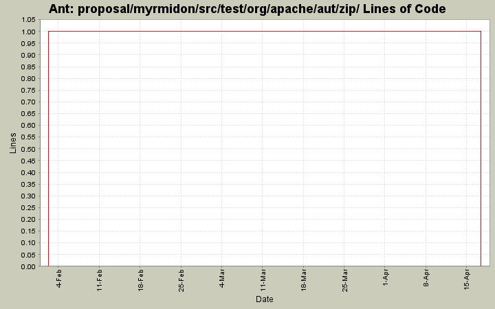 proposal/myrmidon/src/test/org/apache/aut/zip/ Lines of Code