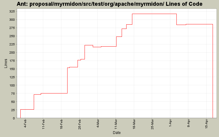 proposal/myrmidon/src/test/org/apache/myrmidon/ Lines of Code