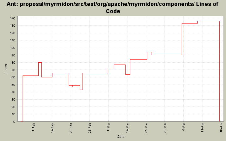 proposal/myrmidon/src/test/org/apache/myrmidon/components/ Lines of Code