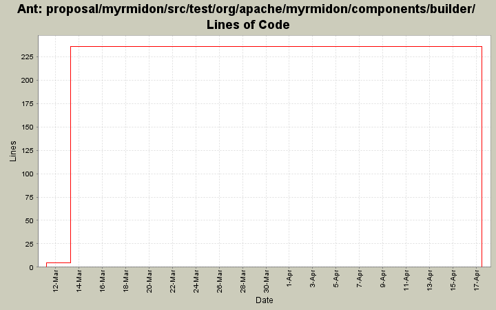 proposal/myrmidon/src/test/org/apache/myrmidon/components/builder/ Lines of Code