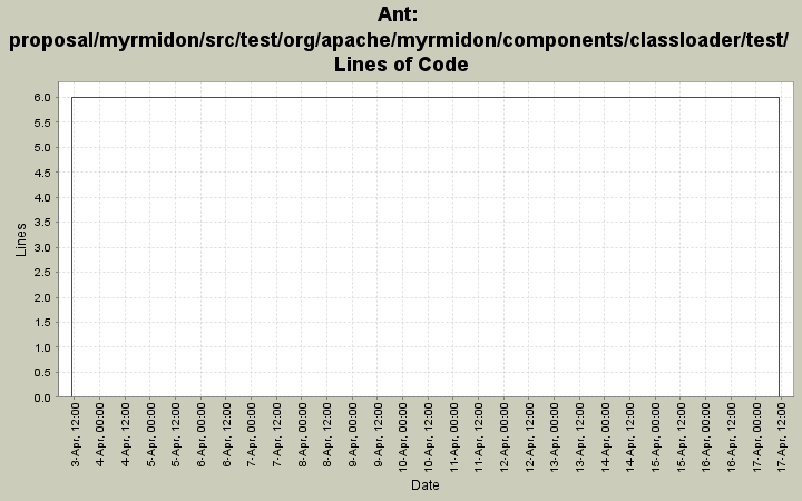 proposal/myrmidon/src/test/org/apache/myrmidon/components/classloader/test/ Lines of Code