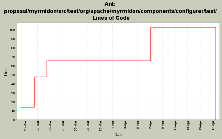 proposal/myrmidon/src/test/org/apache/myrmidon/components/configurer/test/ Lines of Code