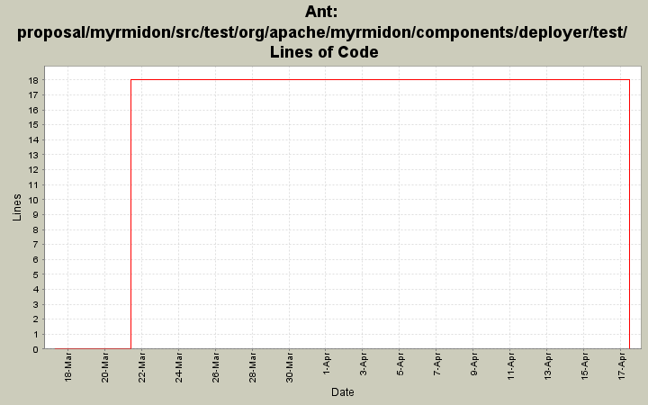 proposal/myrmidon/src/test/org/apache/myrmidon/components/deployer/test/ Lines of Code