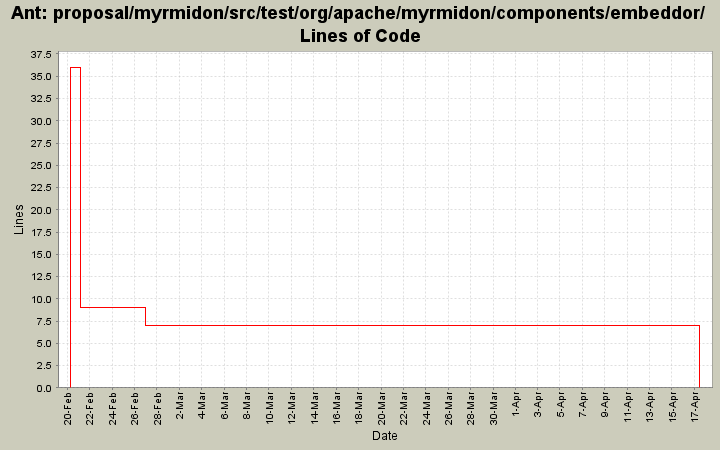 proposal/myrmidon/src/test/org/apache/myrmidon/components/embeddor/ Lines of Code